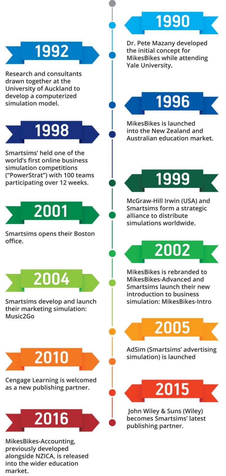 Smartsims Business Simulations History - Timeline - Smartsims